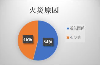 グラフ：火災原因