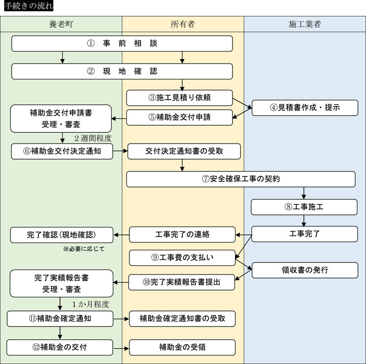 イラスト：手続きの流れ