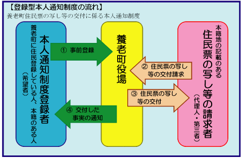 イラスト：登録型本人通知制度の流れ