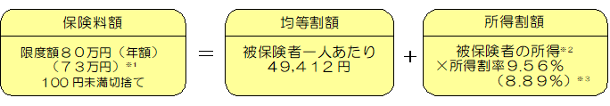 イラスト：保険料の計算の方法　保険料額＝均等割額＋所得割額