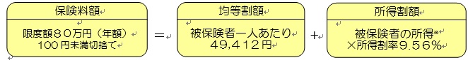 イラスト：保険料の計算の方法　保険料額＝均等割額＋所得割額