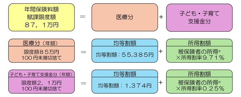 イラスト:保険料の計算の方法 保険料賦課限度額=医療分+子ども・子育て支援金分