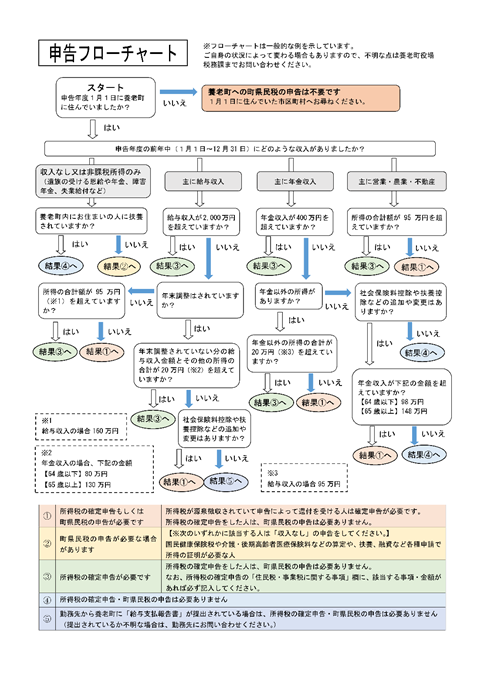 イラスト：令和8年度（令和7年分）申告フローチャート