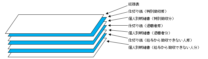 イラスト：eLTAX（エルタックス/電子申告）等の電子媒体で提出する場合