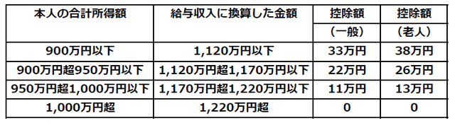 イラスト：配偶者控除の表