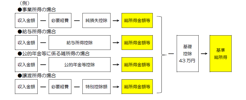 イラスト：所得割の算出例