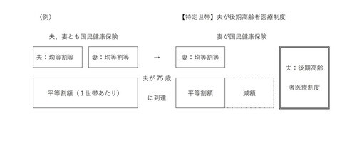 イラスト：国民健康保険から後期高齢者医療制度へ移行する場合の例