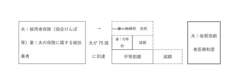 イラスト：被用者保険から後期高齢者医療制度へ移行する場合の例