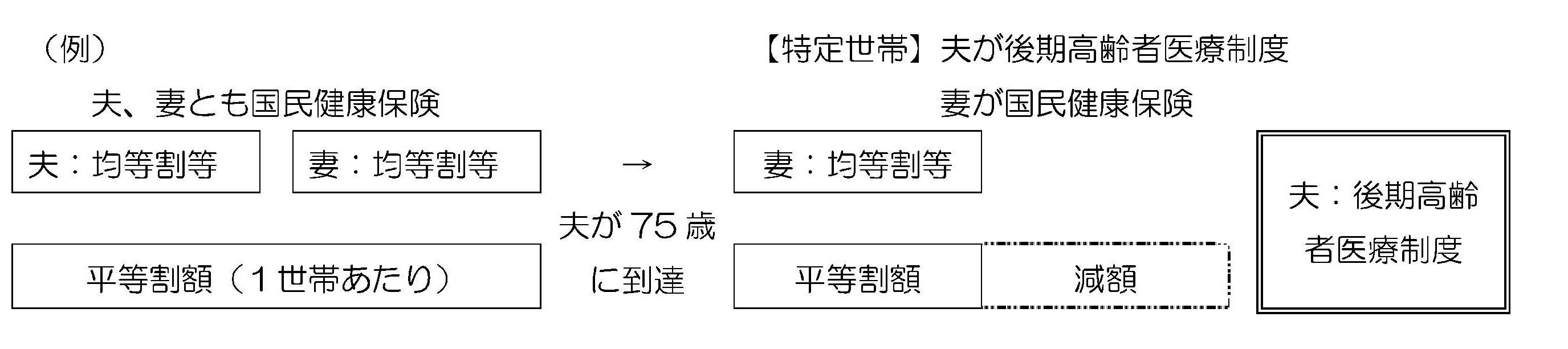 イラスト:国民健康保険から後期高齢者医療制度へ移行する場合の例