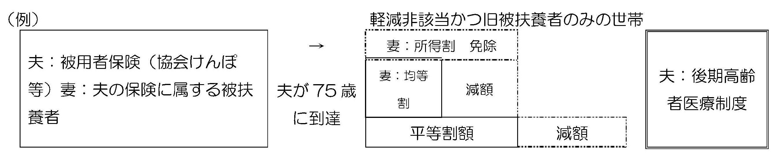 イラスト:被用者保険から後期高齢者医療制度へ移行する場合の例