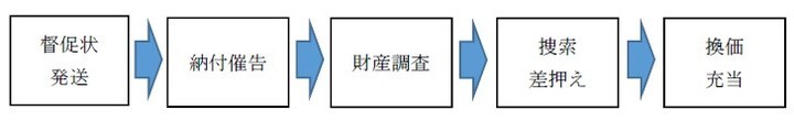 イラスト：督促状発送→納付催告→財産調査→捜索差押え→換価充当