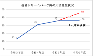 グラフ：養老ドリームパーク内の火災発生状況