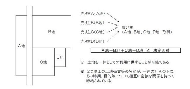 イラスト：一団の土地の説明