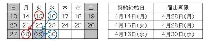 イラスト：届出期限の例