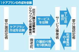 イラスト：ケアプラン作成の依頼