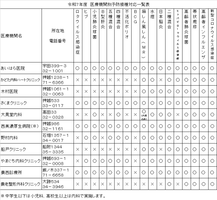 イラスト：令和7年度　医療機関別予防接種対応一覧表