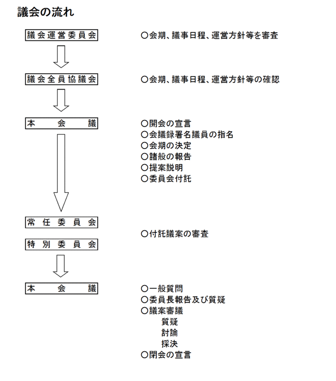 イラスト：議会の流れ