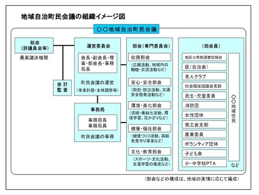 イラスト：地域自治町民会議の組織イメージ図