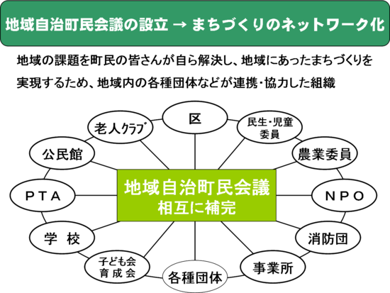 イラスト：地域自治町民会議の設立 まちづくりのネットワーク化