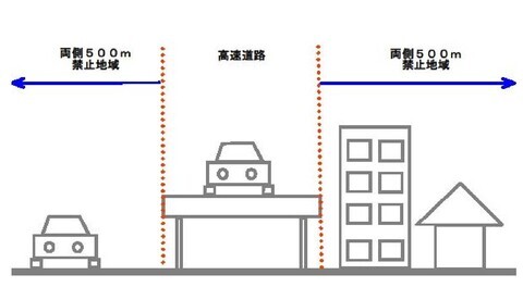 イラスト：屋外広告物禁止地域（高速自動車国道の両側500m）