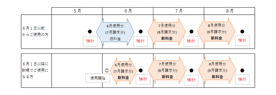 イラスト：新しい使用料の適用時期