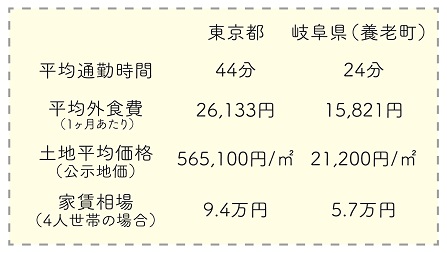 イラスト:東京都と養老町の生活費の比較