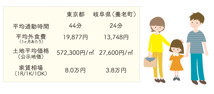 イラスト：東京都と養老町の生活費の比較