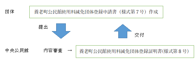 減免団体の登録の流れを示した図