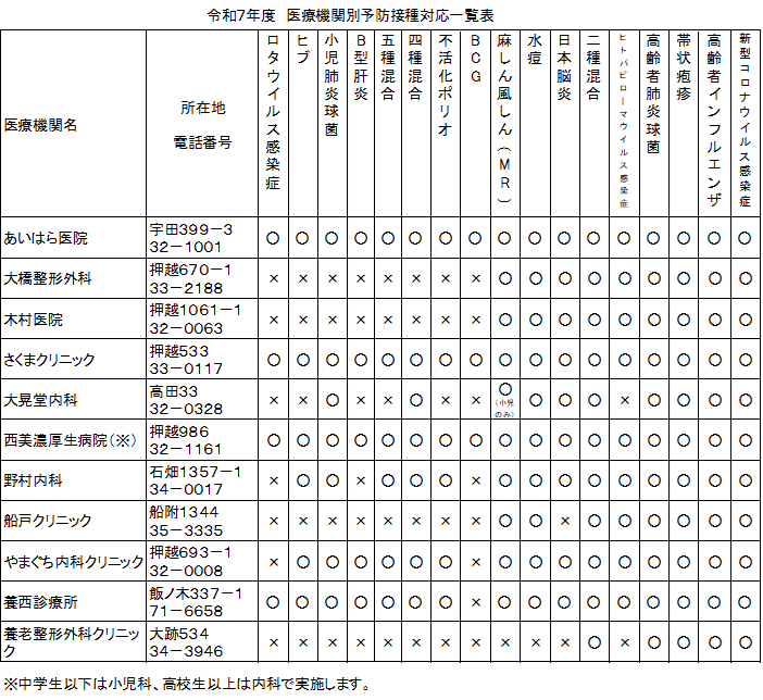 令和７年度　医療機関別予防接種対応一覧表(R7.4.1）